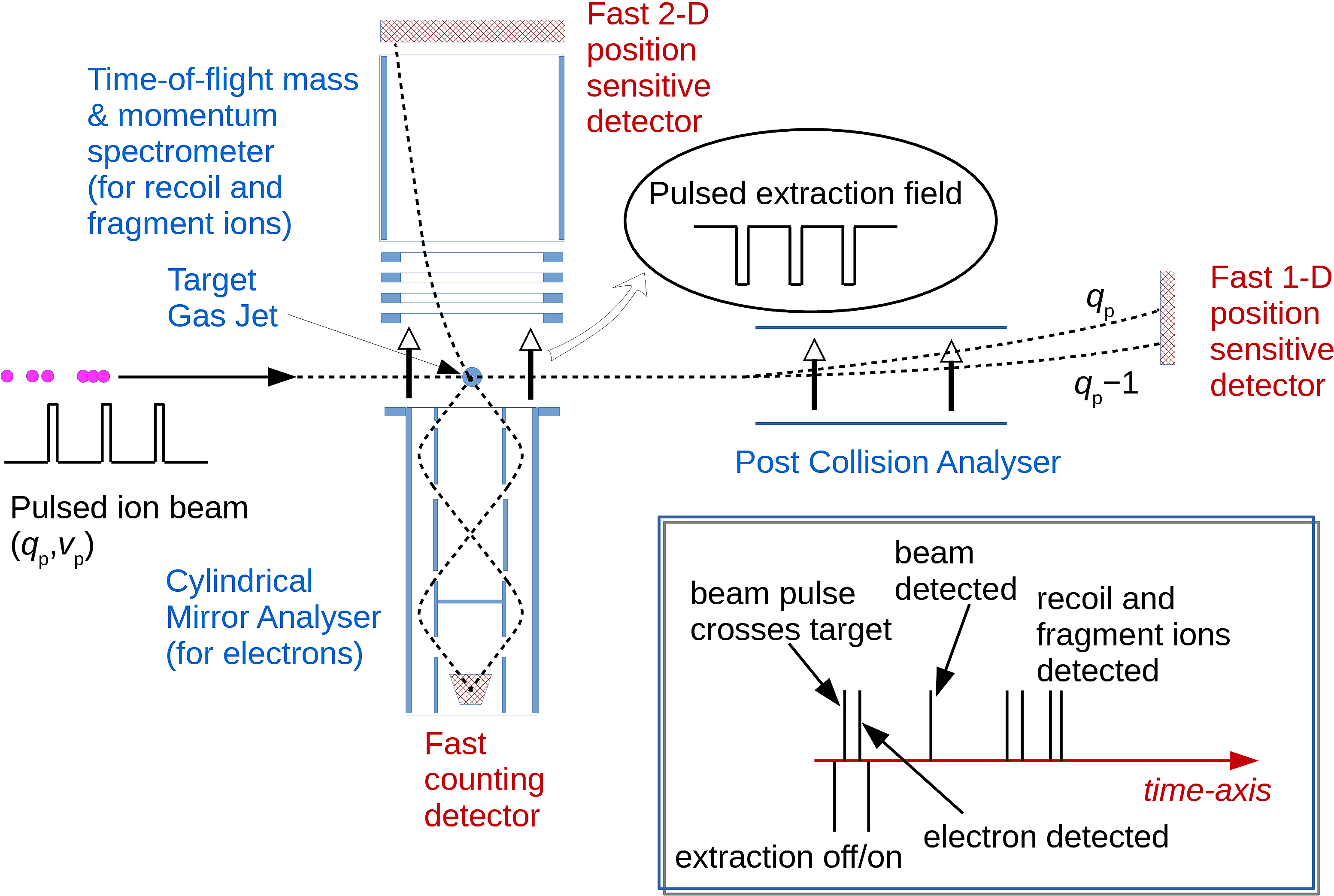 A combined ion-electron spectrometer for collision studies