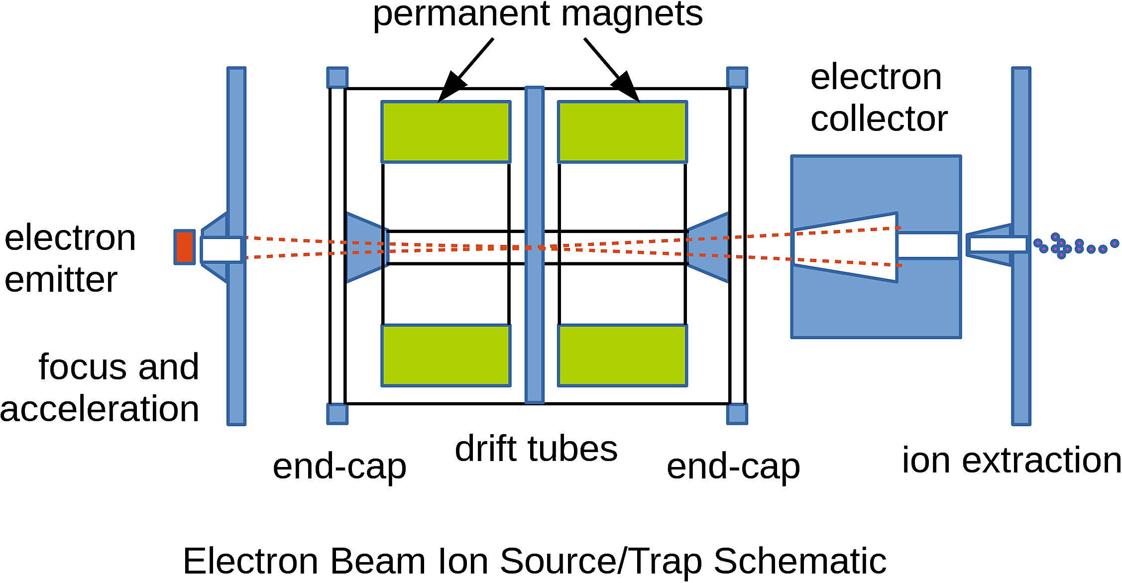 The magnetically confined electron impact ion source/trap