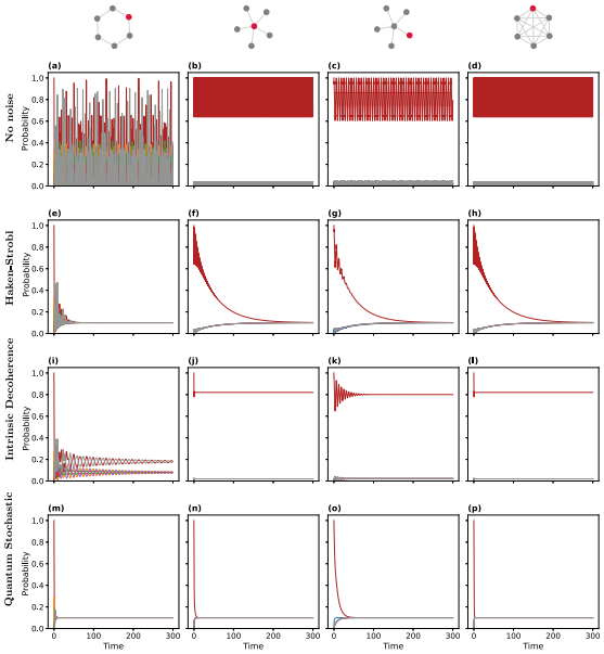 Stability of continuous time quantum walks