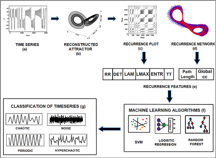 Machine learning approach to detect dynamical states
