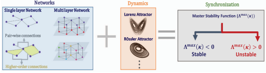 Master Stability Functions Review