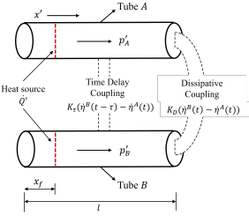 Thermoacoustic Instability - Robert